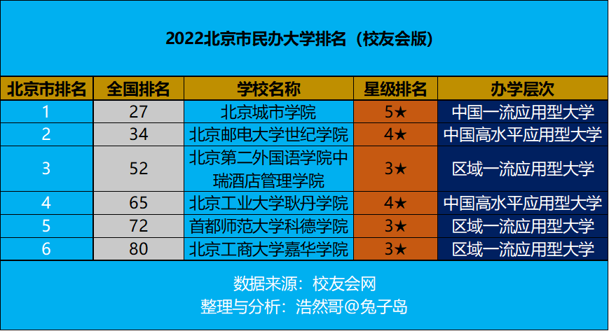 最新2022年北京市民办大学排名出炉：北京城市学院领跑