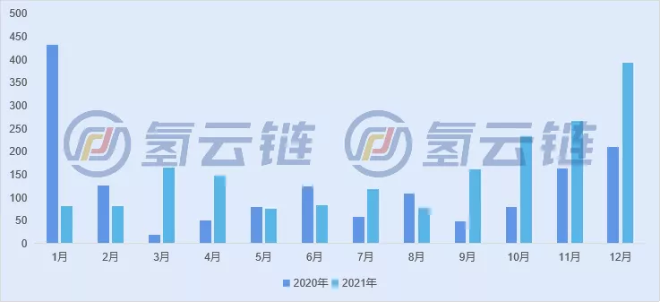 亿华通一骑绝尘！一文了解2021年燃料电池汽车交强险情况