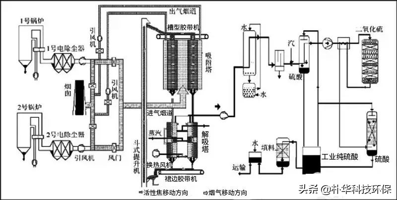 86種廢氣處理工藝流程圖，趕快收藏