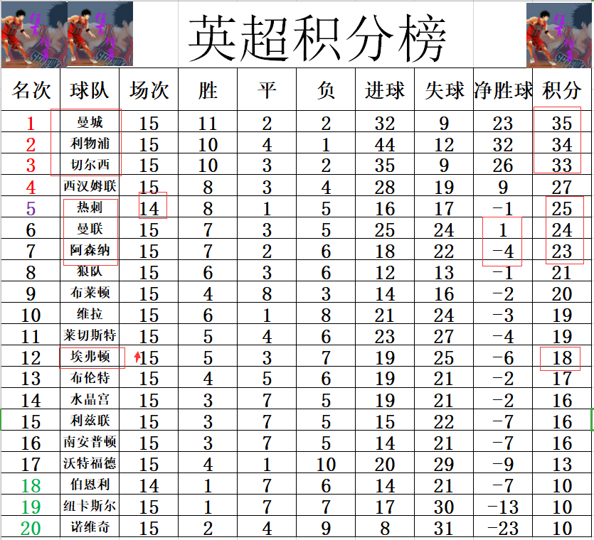 埃弗顿组加强排(英超最新积分战报 2体毛越位后埃弗顿爆发 阿森纳2连败无力超曼联)