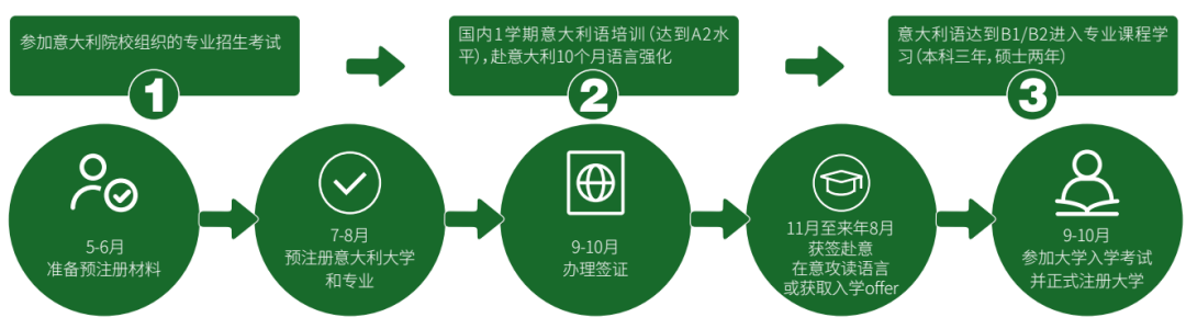 2022艺考生留学快车道—意大利图兰朵计划介绍