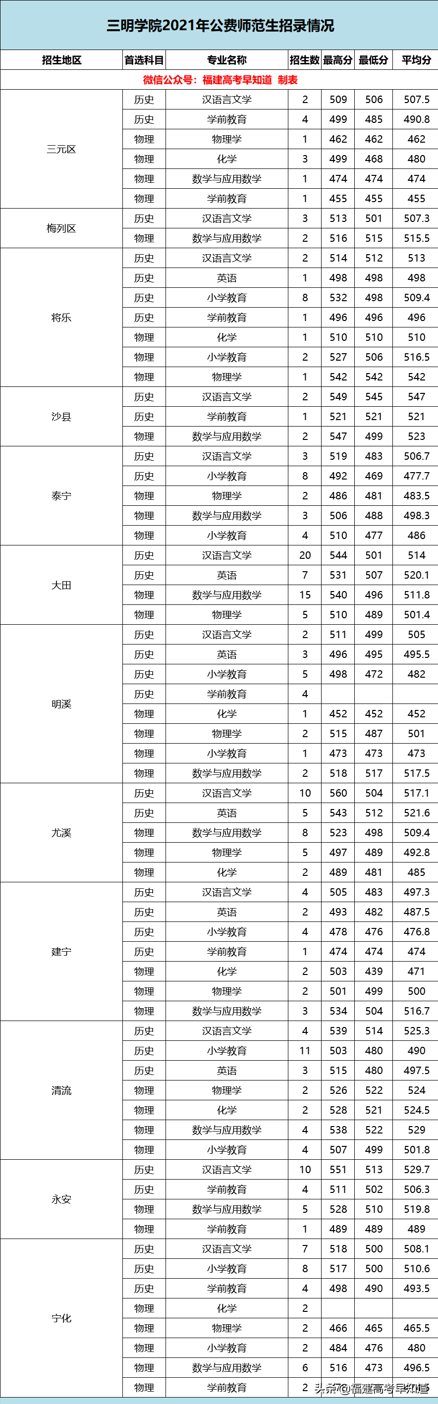 越来越卷了？2021福建高考公费师范录取最高超620分