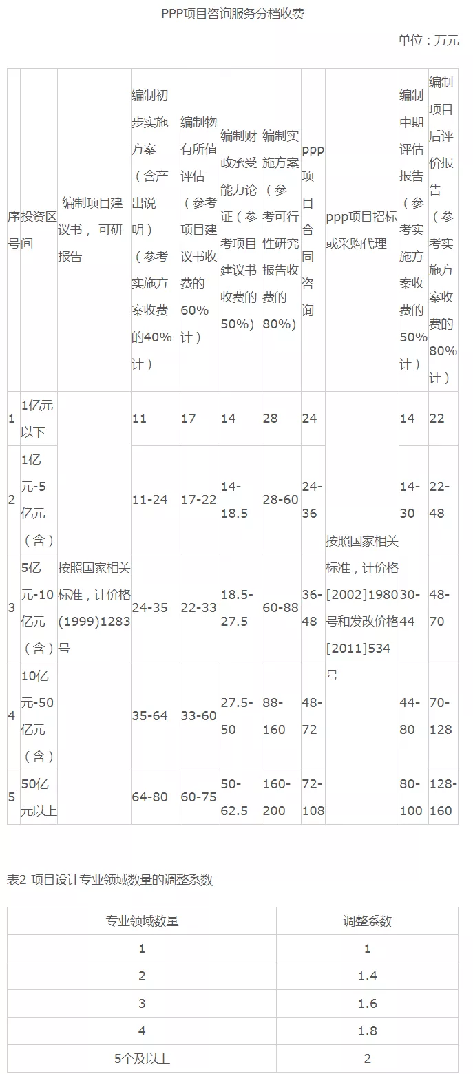 2022全过程工程咨询服务费取费标准（指导参考）