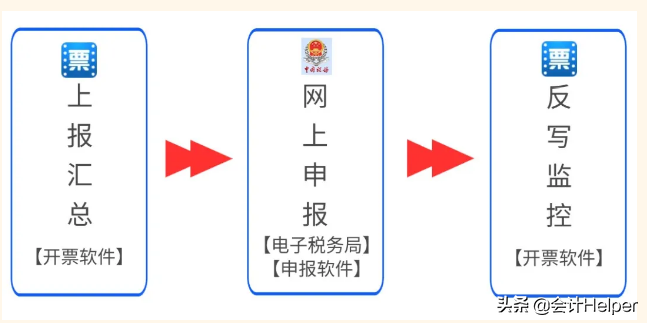 12月征期截止到15日！一般纳税人和小规模抄报税全流程，收藏了