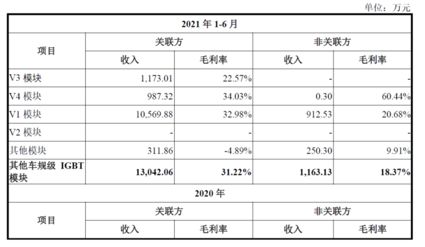 比亚迪 关联销售占比超过50% ,关联销售毛利率是非关联销售的一倍 