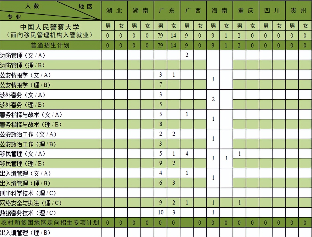 中国人民警察大学：扩招138人，新增面向长航就业类及一公安专业