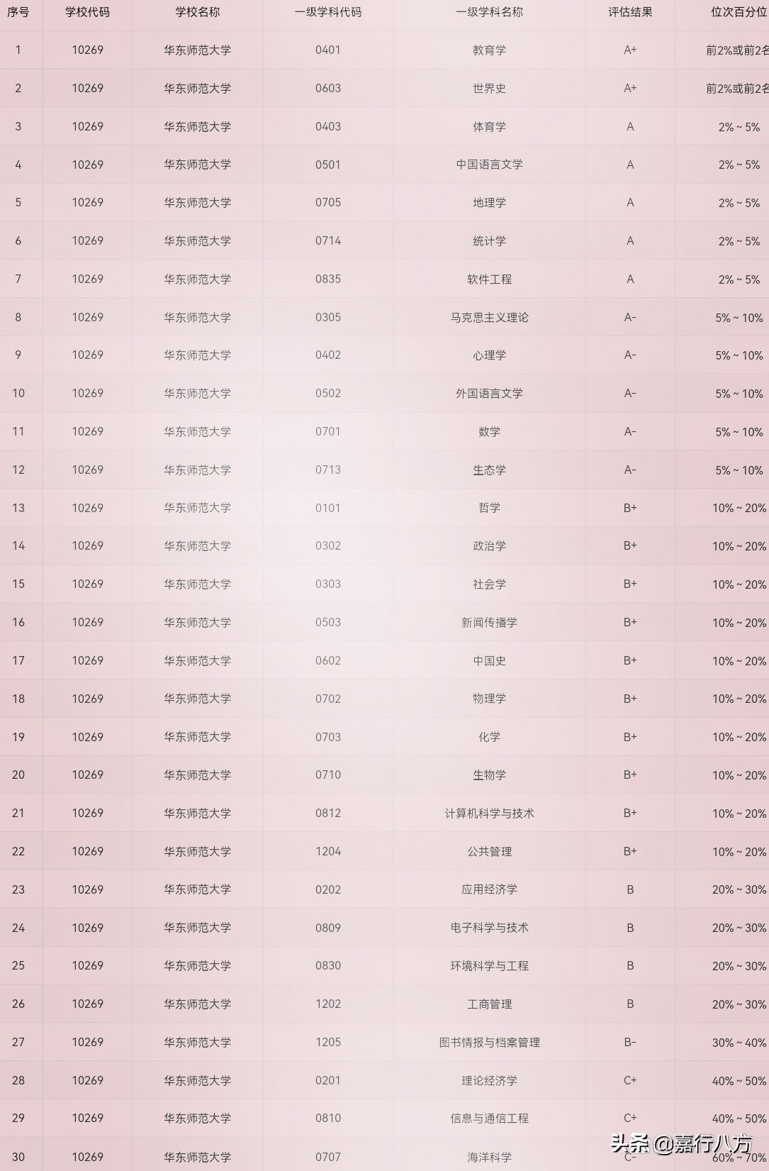 中国排名前十的双一流“师范大学”