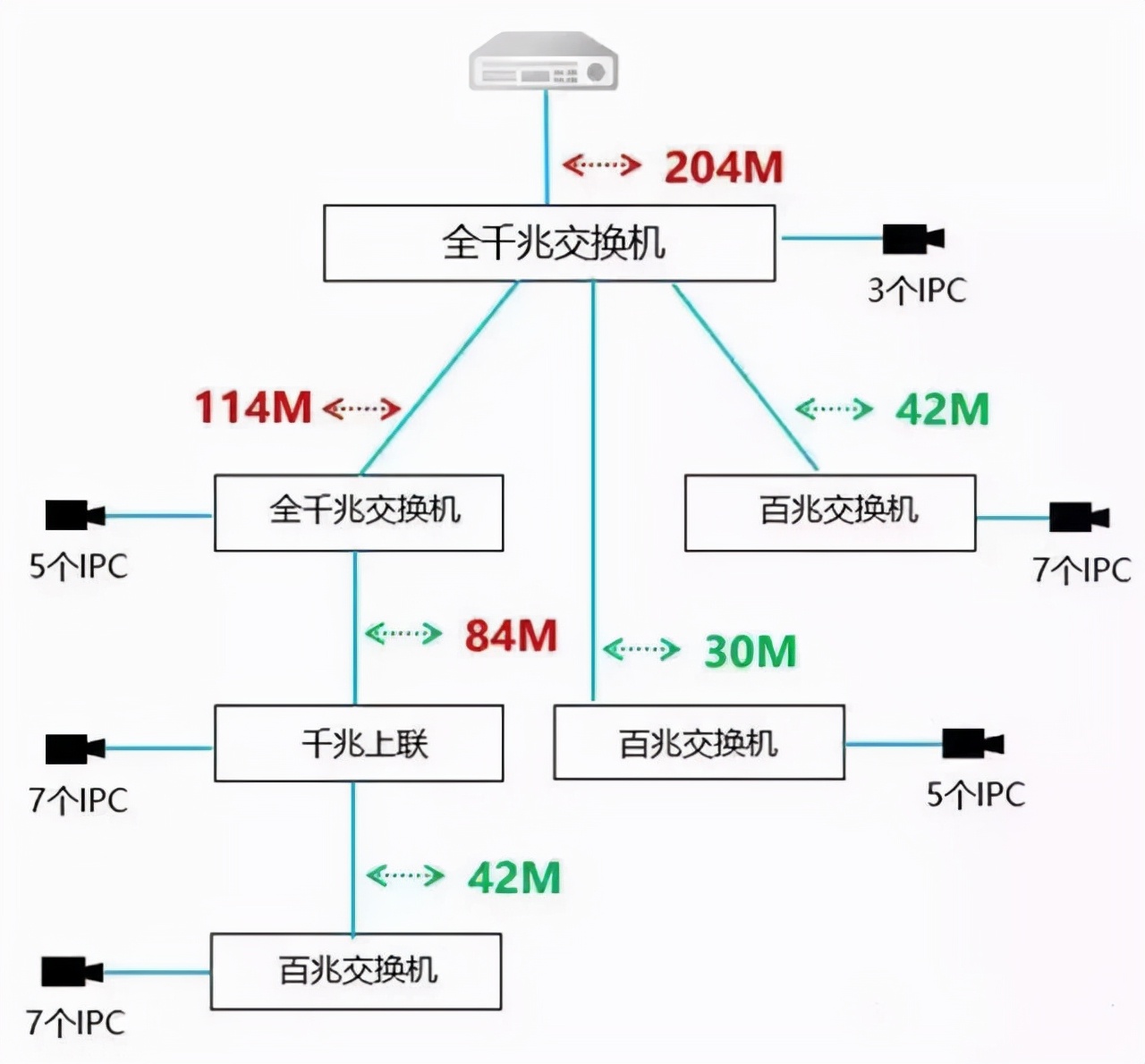 不會(huì)選交換機(jī)咋整？8年網(wǎng)工告訴你選型思路