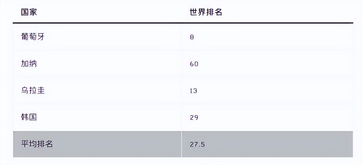 2022世界杯e组(世界杯各组形势分析：B组E组难度最大，英德都有翻车可能？)