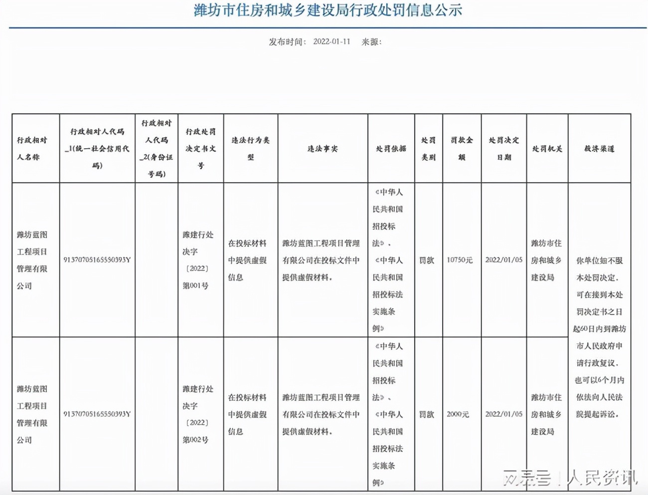 潍坊蓝图工程项目管理有限公司因提供虚假投标材料 连收两张罚单
