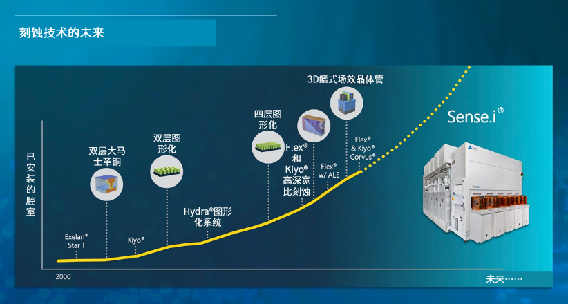 智能刻蚀带来突破性的生产力提升