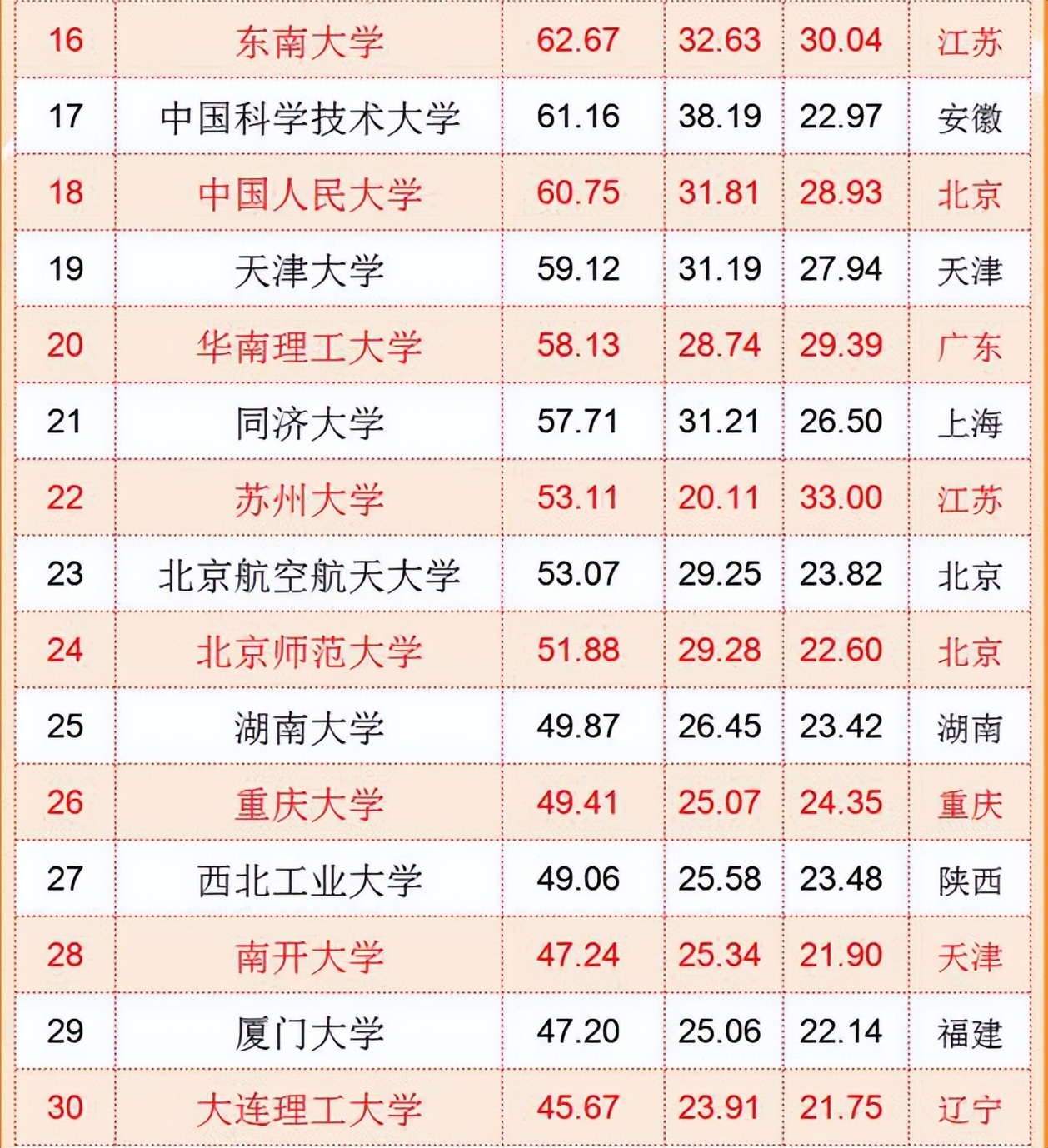 国内“百强大学”排行榜，北京上海高校居多，东北高校无缘前十