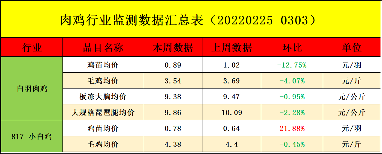 「周报」肉鸡市场行情汇总：鸡肉价格小幅上涨 毛鸡止跌偏强