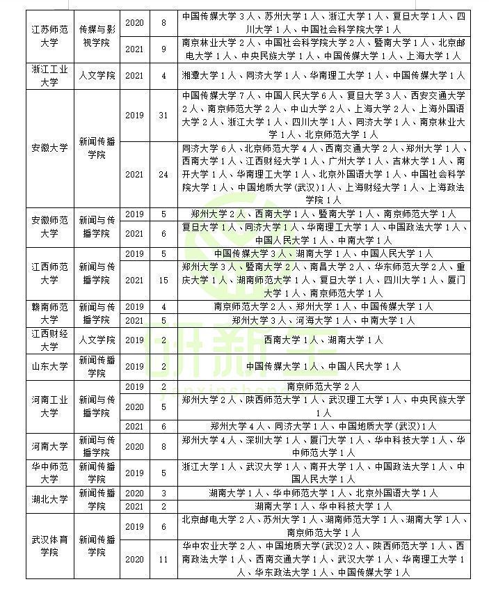 新闻传播学调剂：方法、要求、常识、可调剂专业和可调剂院校汇总