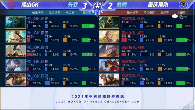 王者荣耀挑战者杯：鹏鹏娜可露露致胜控风龙，佛山GK击败重庆狼队