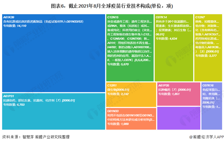 收藏！《2021年全球疫苗行业技术全景图谱》(附专利申请情况等)