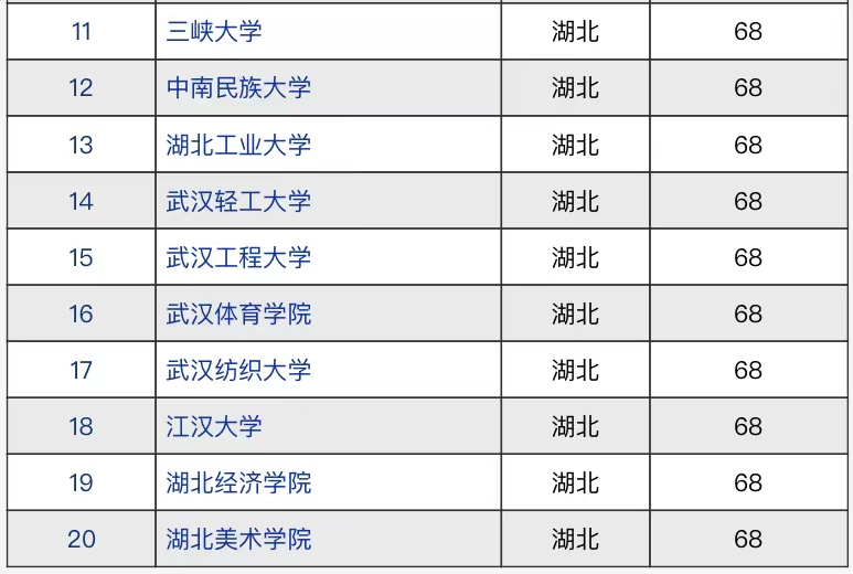 湖北省高校2021年竞争力排名:武汉大学领跑,武汉理工大学第3名