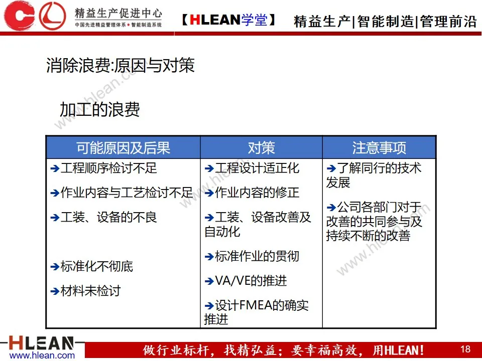 「精益学堂」七大浪费基础知识