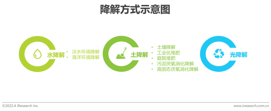 2022年中国可降解材料市场研究报告