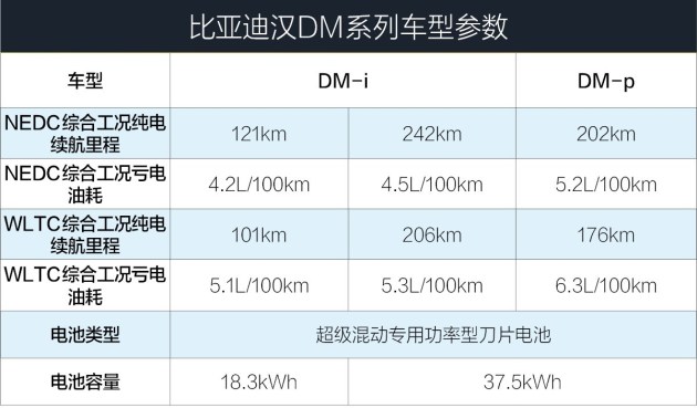 比亚迪汉dmp与dmi哪个好?
