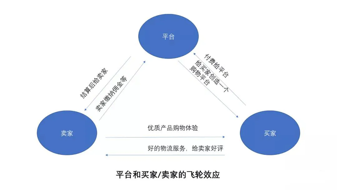 TIMING营销：剖析“飞轮效应”深度掌握跨境电商平台运营模式