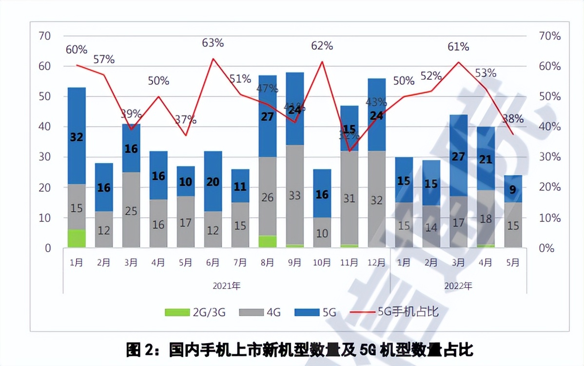 既要面对下滑，还要面对苹果，5月国内手机厂家太难了