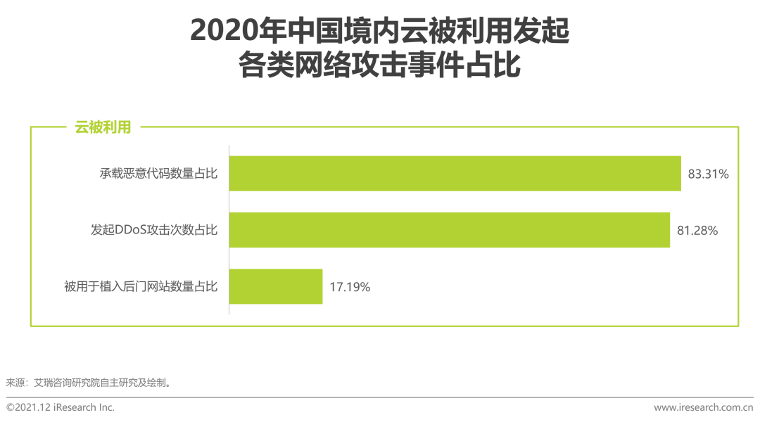 2021年中国云安全行业研究报告