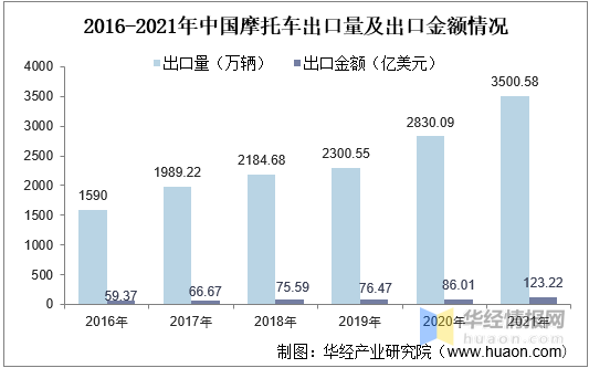 2021年全球及中國摩托車行業發展現狀，行業休閑娛樂市場不斷擴大