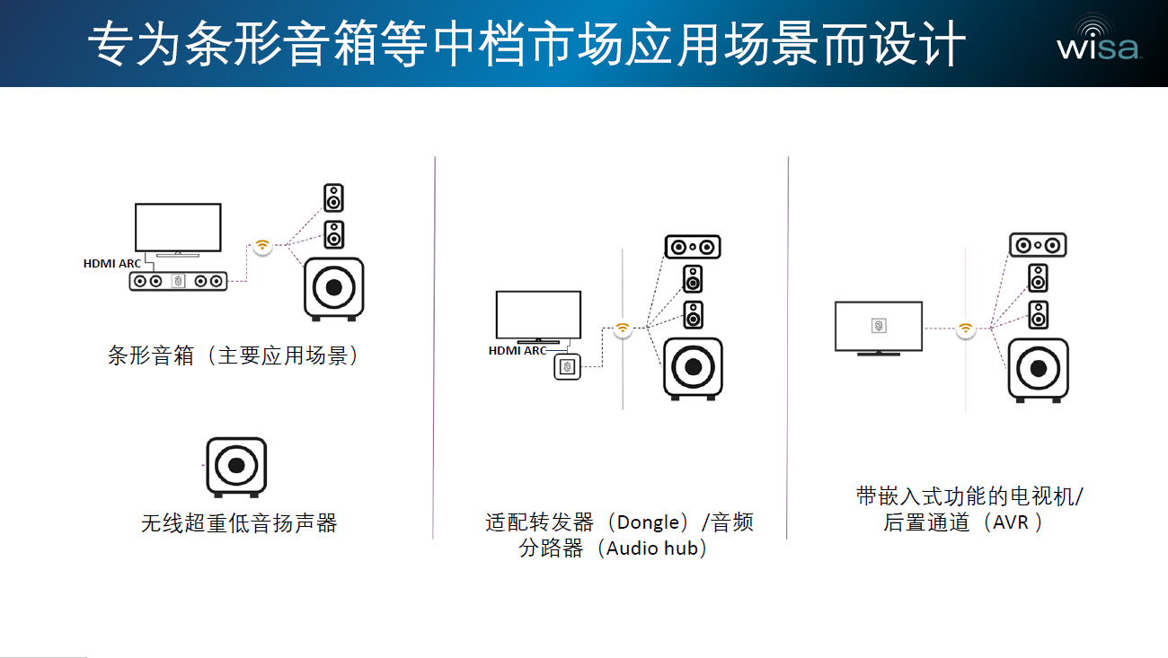 加强回音壁环绕音效 WiSA发布全新2.4GHz多通道DS音频模块