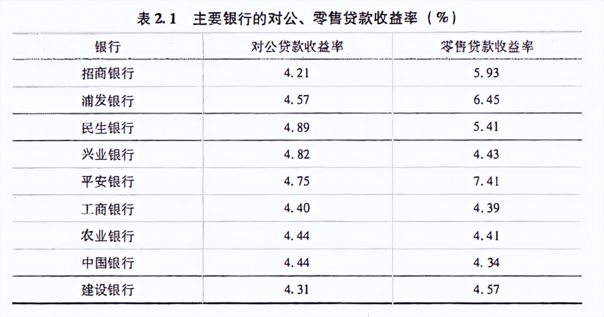 从银行的角度说说贷款／垫款业务