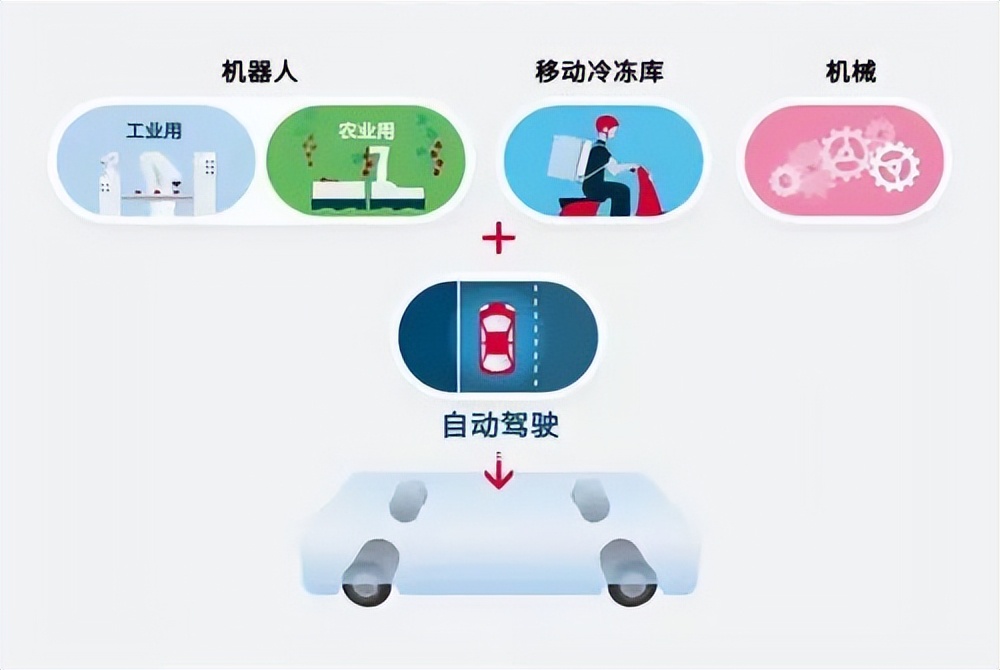 汽车零部件赋能机器人进阶之路