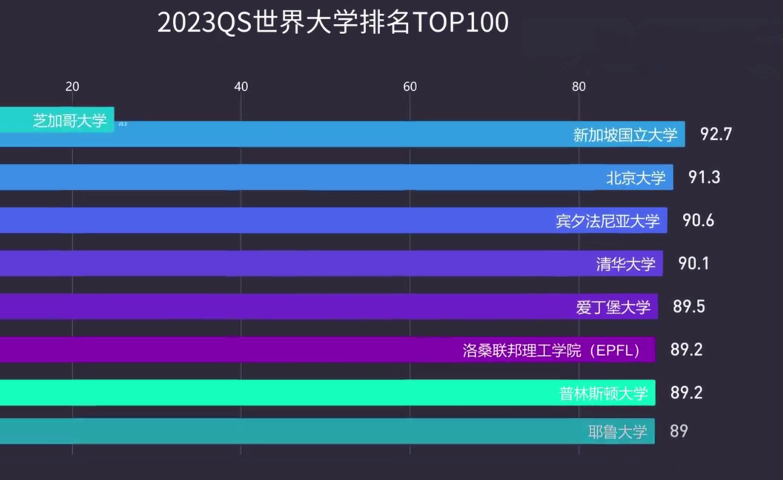 2023QS世界大学排名公布，清北已赶超耶鲁，世界名校“大洗牌”？