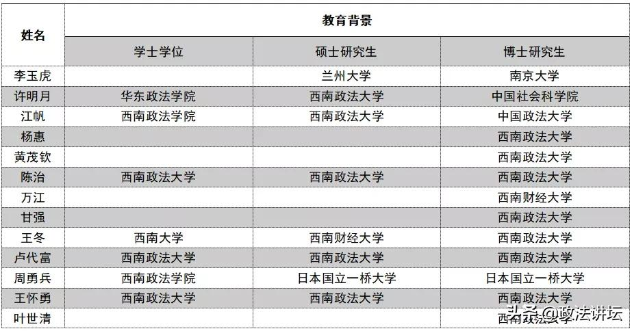 盘点：各大法学院校师资背景（西南篇）