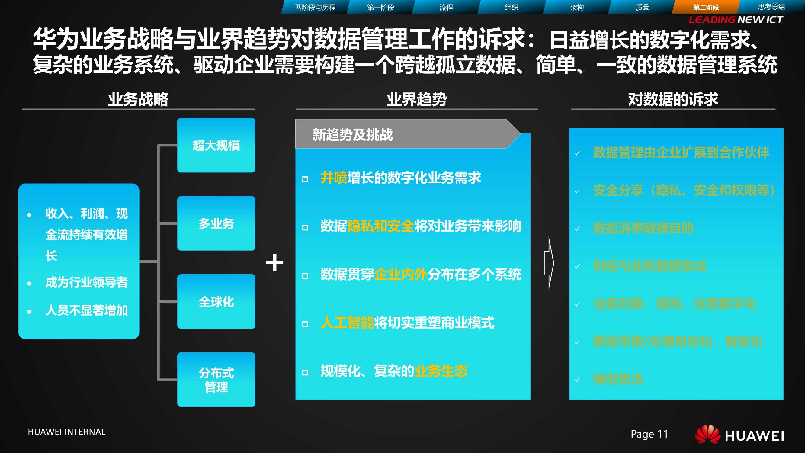 华为数据治理之旅 | 华为数字化管理之道