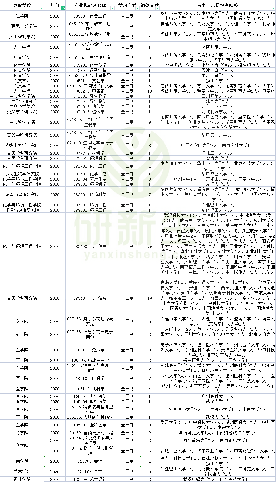 江汉大学2019-2021调剂信息汇总分析！这些专业调剂名额多