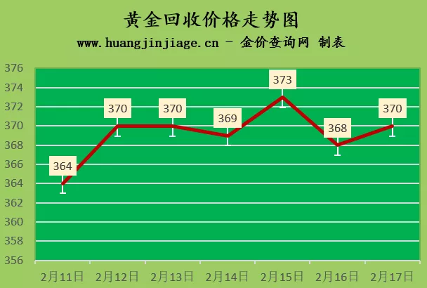 金价回涨 2022年2月17日今日黄金价格查询