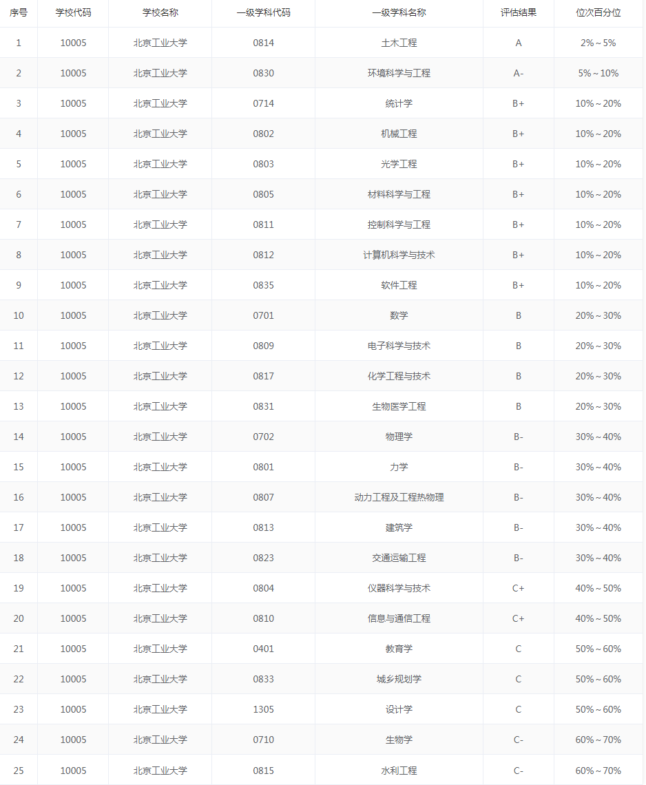 北京工业大学：本科生平均税前起步年薪12万，动心了选什么专业？