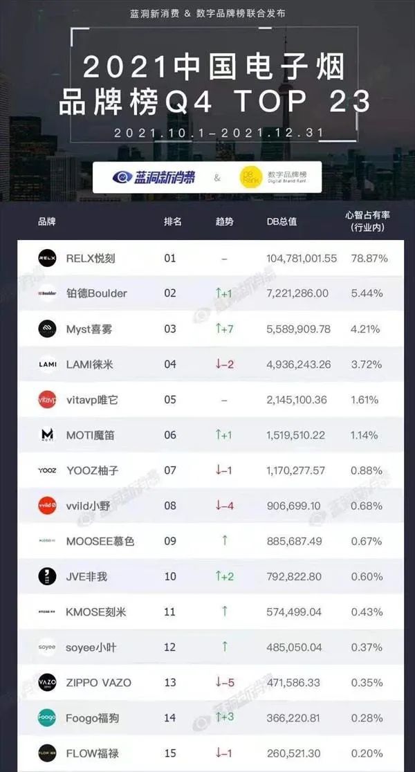 悦刻电子烟股价已跌去95%