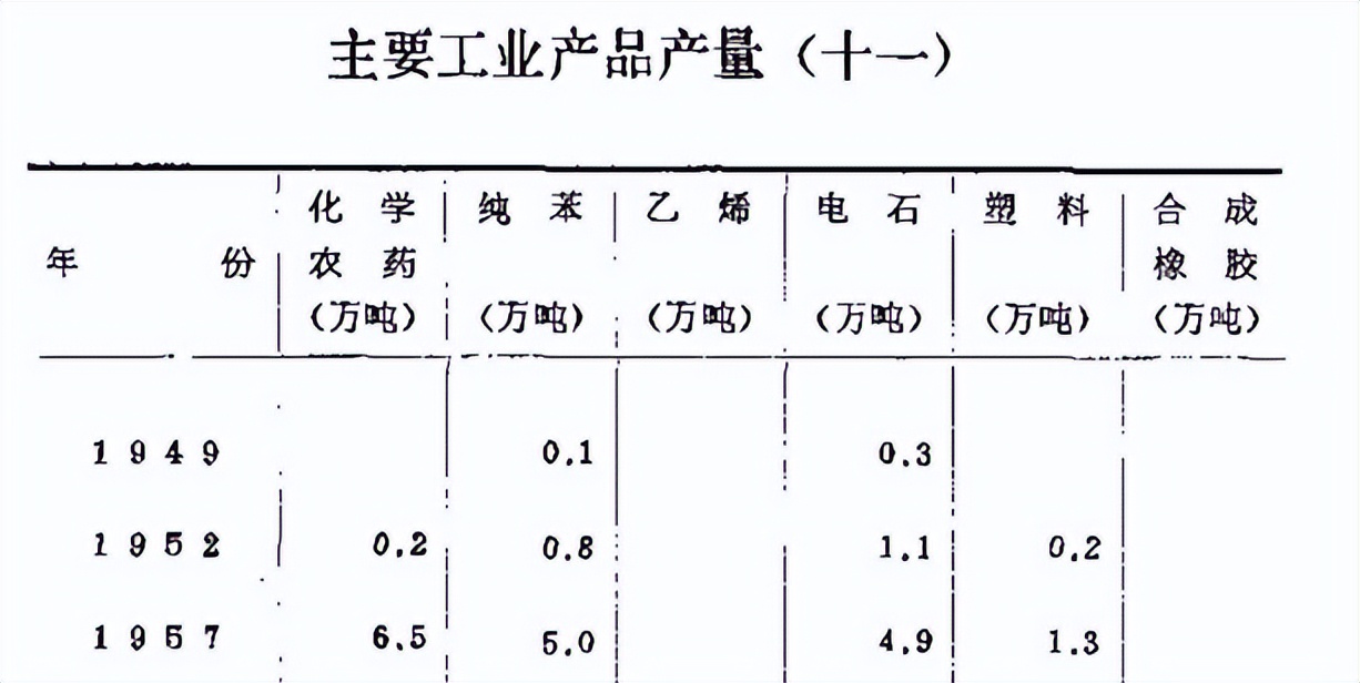 中国工业史--查询了1952年的中国主要工业品产量