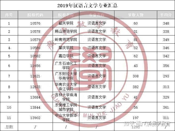 「普通专升本」《汉语言文学》专业分析：录取和就业
