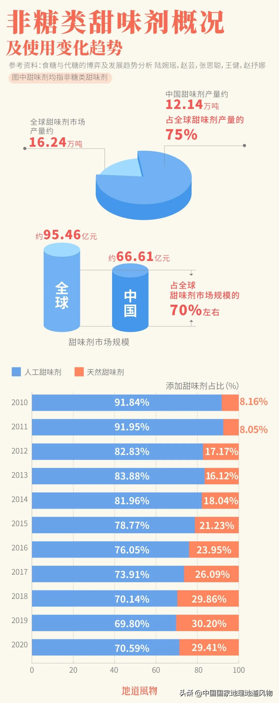 广西、广东、云南、山东、内蒙古…哪里才是中国人的“甜罐子”？