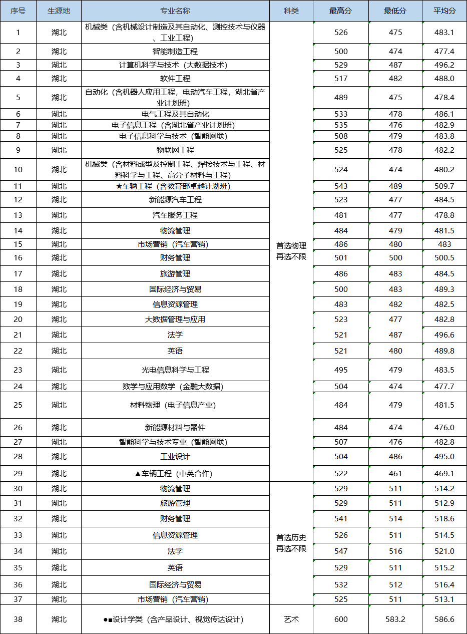 入学是学院，毕业成大学！湖北省政府、教育厅支持该高校更名大学