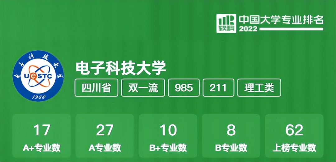 2022软科中国大学专业排名发布，电子科大62个专业上榜！9个专业全国排名第一！
