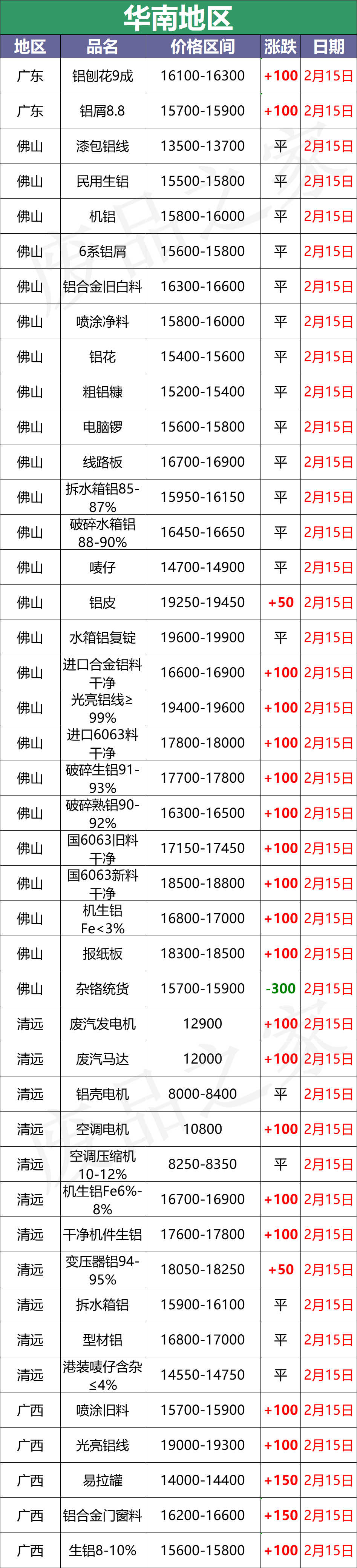 最新2月15日全国铝业厂家收购价格汇总（附价格表）