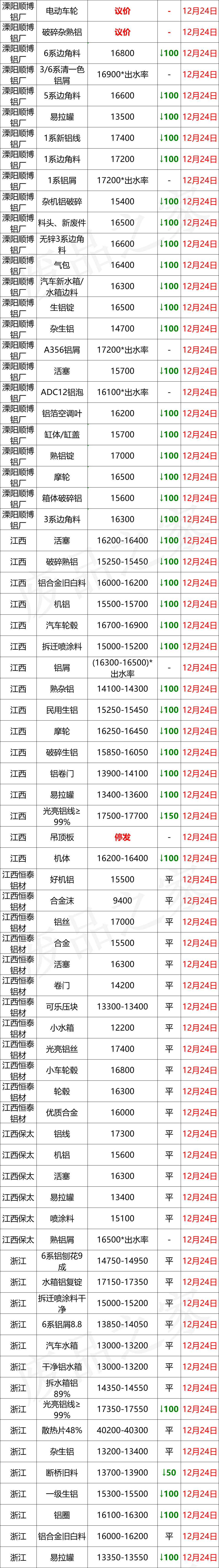 最新12月24日全国铝业厂家收购价格汇总信息（附价格表）