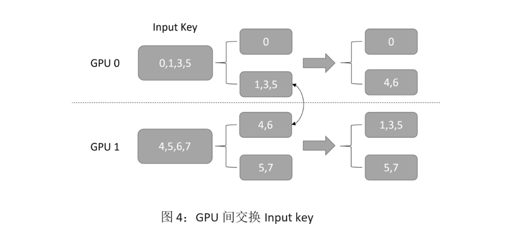 Merlin HugeCTR Sparse Operation Kit 系列之二