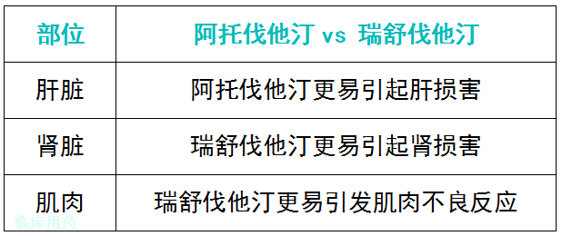 瑞舒伐他汀与阿托伐他汀同为降脂药，降脂效果哪家强？