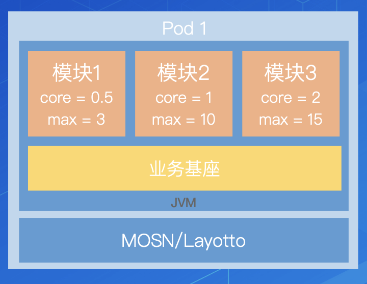 SOFAServerless 体系助力业务极速研发