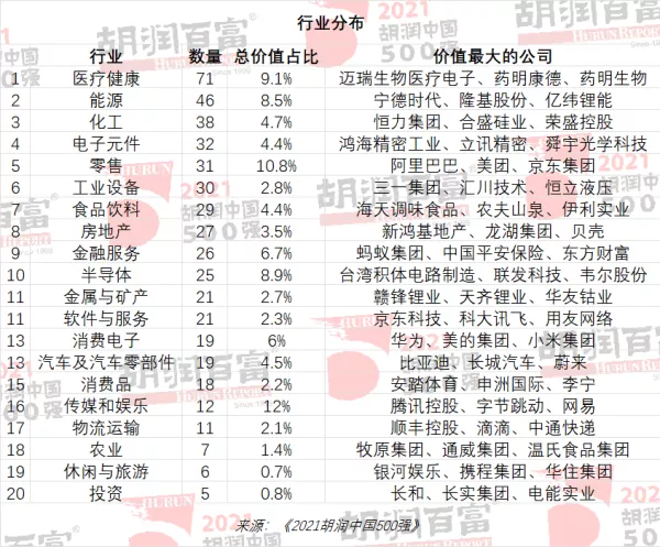 2021胡润中国500强,家居业欧派稳居第一