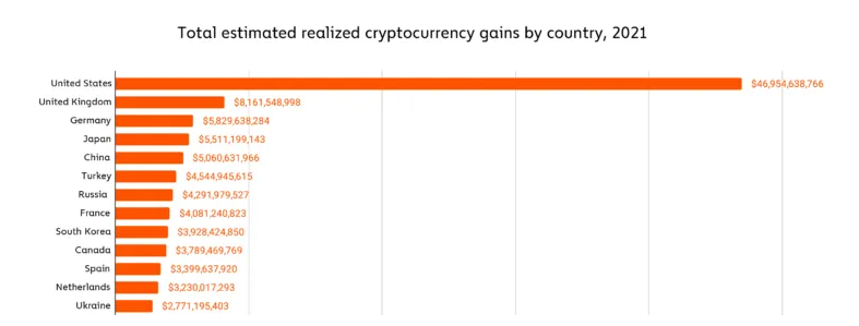 賺了近30 億美元：烏克蘭人從加密貨幣中獲得的利潤增長了7 倍